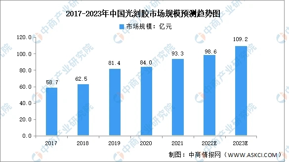 【光刻膠】2023年中國行業(yè)市場(chǎng)發(fā)展前景如何？
