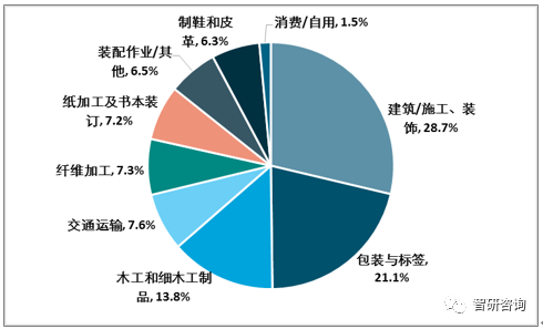 【膠粘劑行業(yè)的核心競爭力】：產(chǎn)品結(jié)構(gòu)優(yōu)化、高性能、綠色環(huán)保
